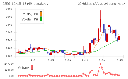 Ｆｕｓｉｃチャート
