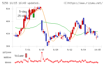トランザクション・メディア・ネットワークスチャート