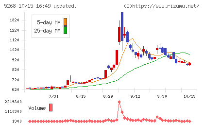 旭コンクリート工業チャート