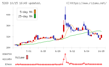 日本コンクリート工業チャート