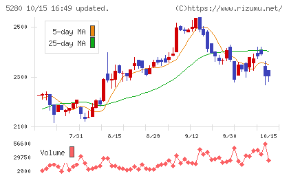 ヨシコンチャート