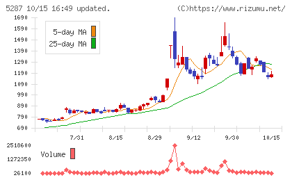 イトーヨーギョーチャート