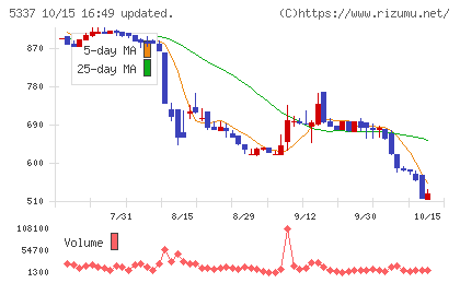 ダントーホールディングスチャート
