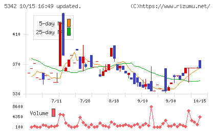 ジャニス工業チャート