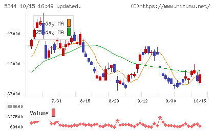 ＭＡＲＵＷＡチャート
