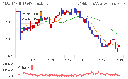 東京製鐵チャート