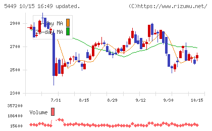 大阪製鐵チャート