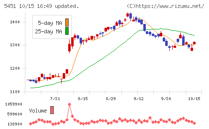 ヨドコウチャート