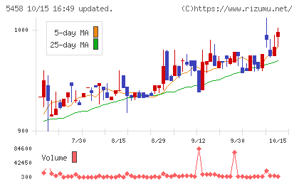 高砂鐵工チャート