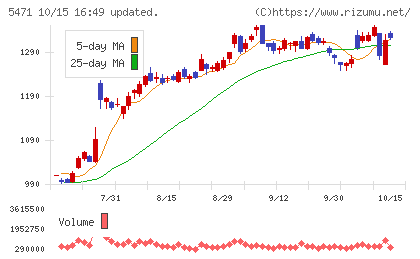 大同特殊鋼チャート