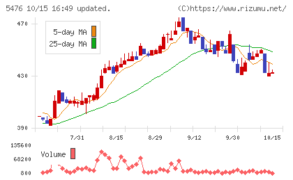 日本高周波鋼業チャート