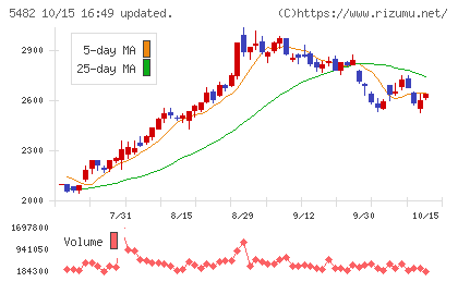 愛知製鋼チャート