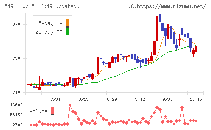 日本金属チャート