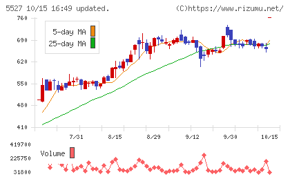 property technologiesチャート