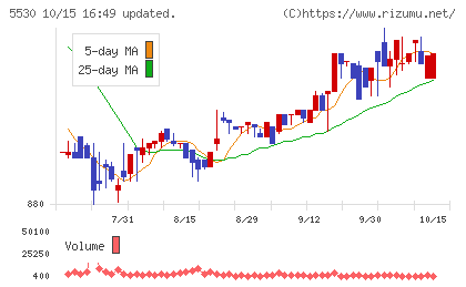 日本システムバンクチャート