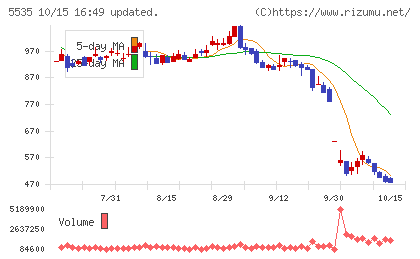 ミガロホールディングスチャート