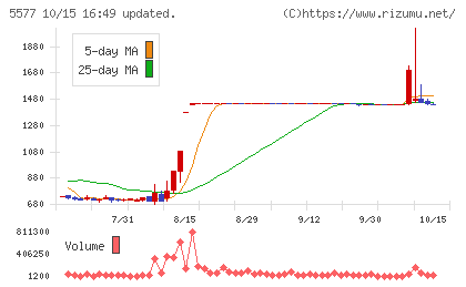 アイデミーチャート