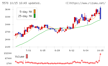 ARアドバンストテクノロジチャート