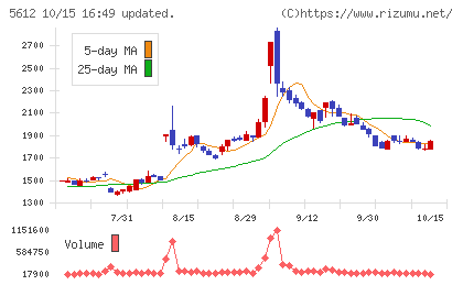 日本鋳鉄管チャート