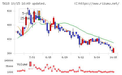 ナイルチャート