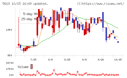 マーソチャート