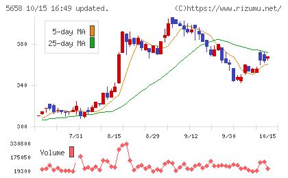 日亜鋼業チャート