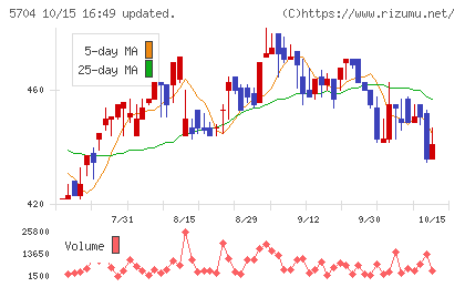 ＪＭＣチャート