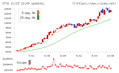 三井金属チャート