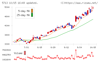 住友金属鉱山チャート