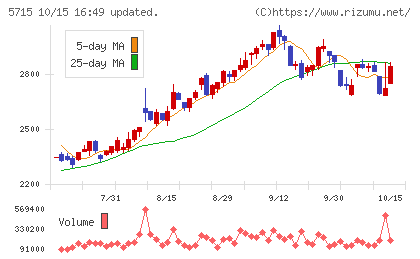 古河機械金属チャート