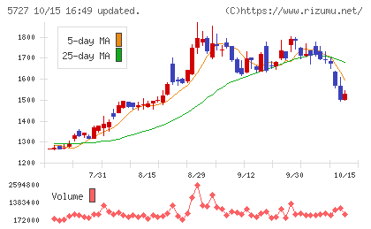 東邦チタニウムチャート