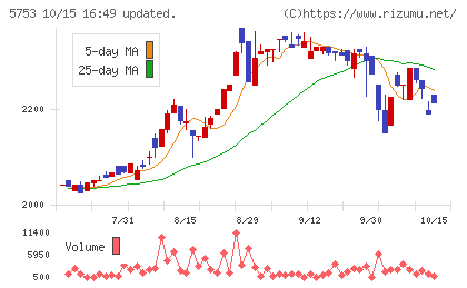 日本伸銅チャート