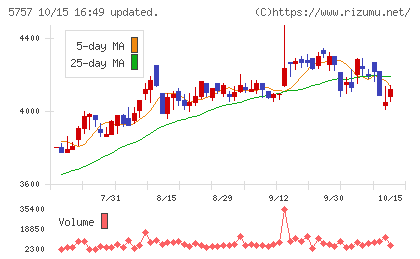 CKサンエツチャート