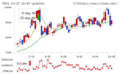 古河電気工業チャート