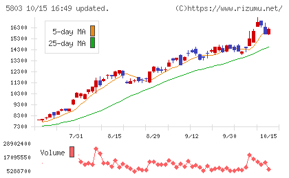 フジクラチャート