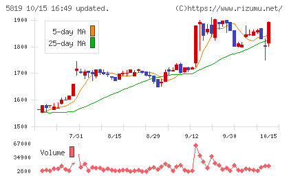 カナレ電気チャート