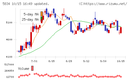 SBIリーシングサービスチャート