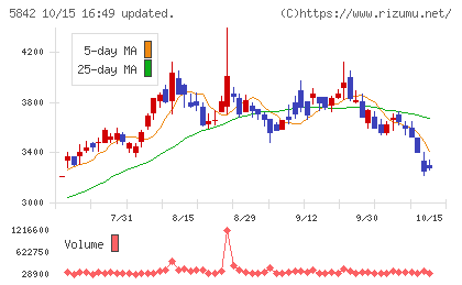 インテグラルチャート