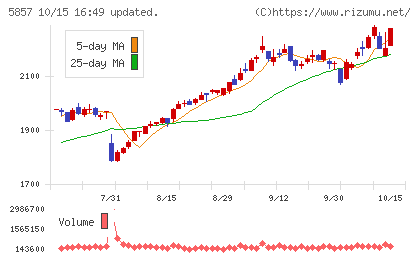 AREホールディングスチャート