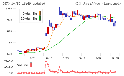 ナルネットコミュニケーションズチャート