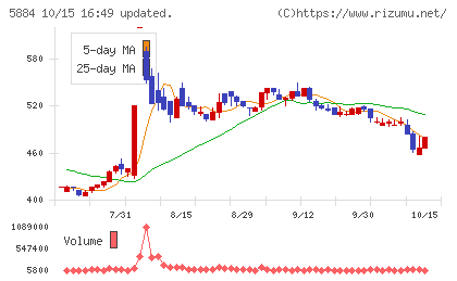 クラダシチャート