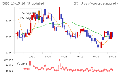 ジーデップ・アドバンスチャート