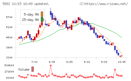 ｙｕｔｏｒｉチャート