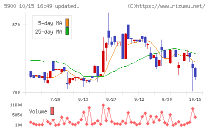 ダイケンチャート