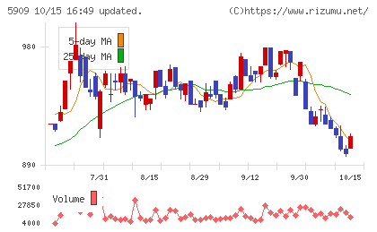 コロナチャート
