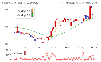 瀧上工業チャート