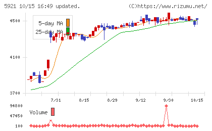 川岸工業チャート