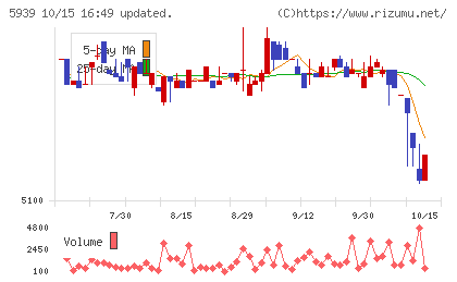 大谷工業チャート