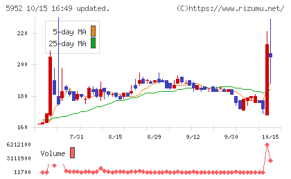 アマテイチャート