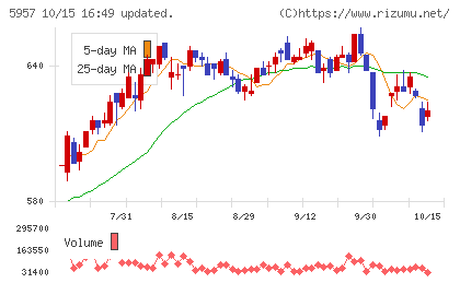 日東精工チャート